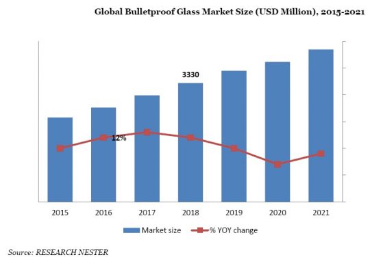 Global Bullet Proof Security Glass  Market Size (USD Million) 2015-2021