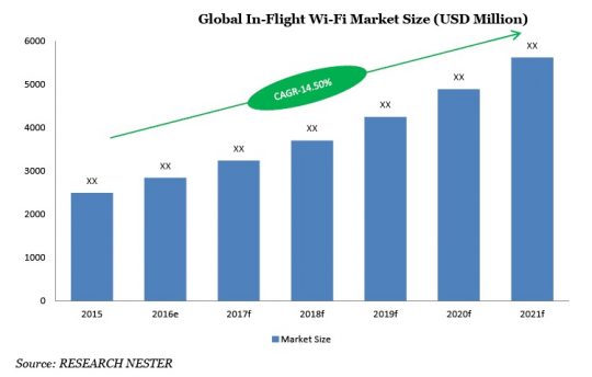 Global In-Flight Wifi Market Size (USD Million)