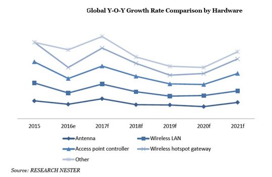 Global In-Flight Wifi Market Y-O-Y Growth Comparison by Hardware
