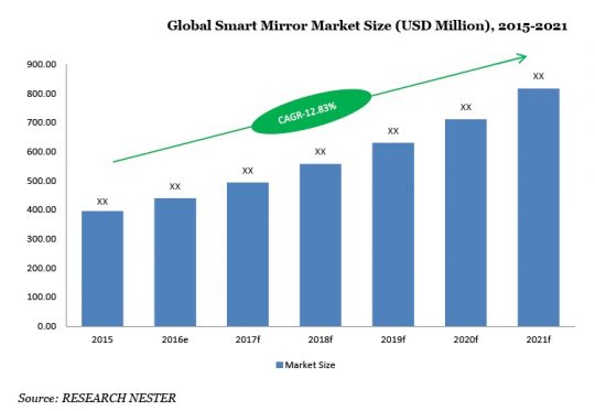 Global Smart Mirror Market Size (USD Million) 2015-2021