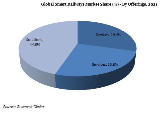 Global Smart Railways Market Share (%-Percent) - By Offering, 2021