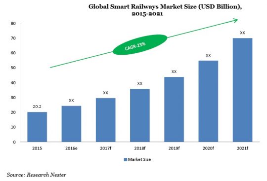 Global Smart Railways Market Size (USD Million) 2015-2021