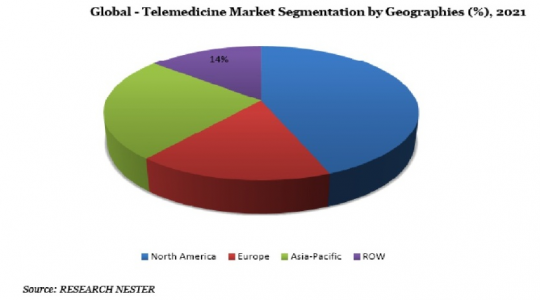 Global Tele-Medicine Market Segmentation by Geographies (%), 2021