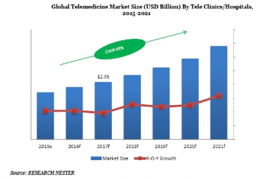 Global Tele-Medicine Market Size (USD Billion) by Tele Clinics Hospitals 2015-2021