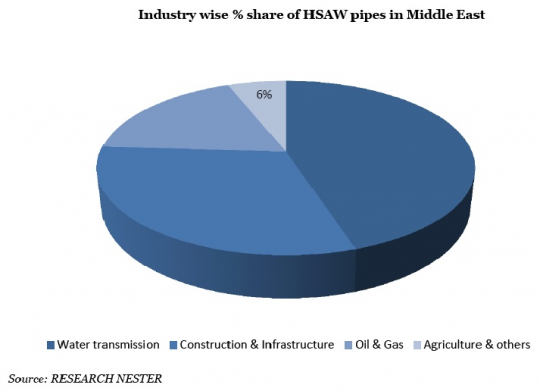 Industry wise % Share of HSAW Pipes in Middle East