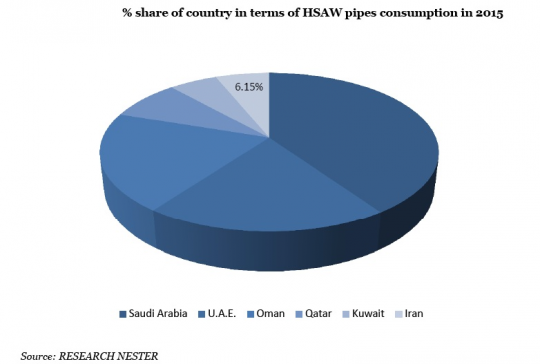 Middle East Spiral Welded Pipe Market % Share of Country in Terms of HSAW Pipes Consumption in 2015