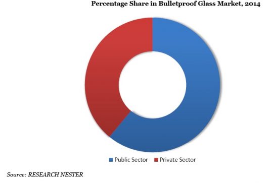 Percentage Share in Bullet Proof Security Glass  Market, 2014