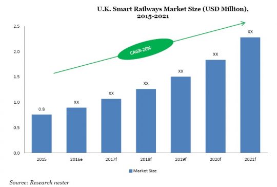 U.K. Smart Railways Market Size (USD Million) 2015-2021