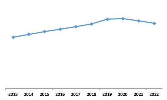Asia-Pacific IoT Security Market Growth Trend, 2013-2022