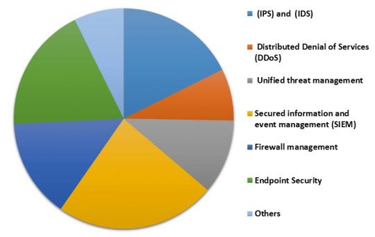 Asia-Pacific Managed Security Services Market Revenue Share by Application – 2022 (in %)