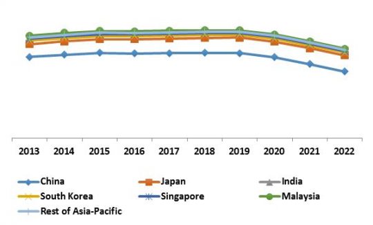 Asia-Pacific Security Analytics Market Growth Trend by Country, 2013 – 2022