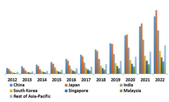 Asia-Pacific Security Analytics Market Revenue Trend by Country, 2012-2022 ( In USD Billion)
