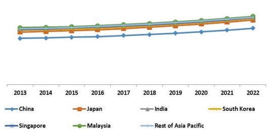 Asia-Pacific Streaming Analytics Market Revenue Trend by Country, 2013 – 2022 (in %)