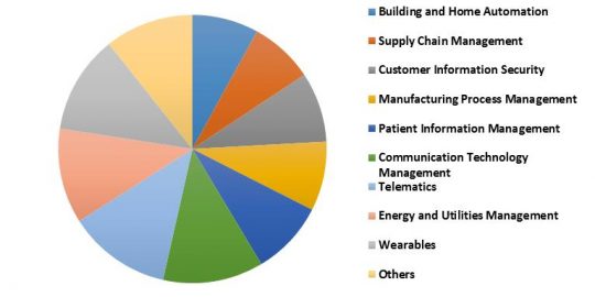 China IoT Security Market Revenue Share by Application – 2022 (in %)