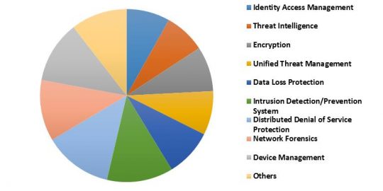 China IoT Security Market Revenue Share by Solution – 2022 (in %)