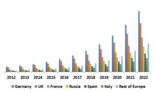 Europe IoT Security Market Revenue by Country, 2012-2022