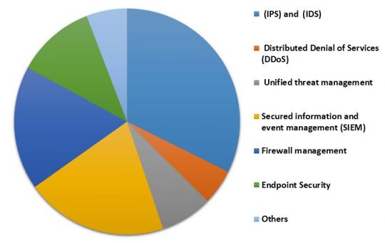 Europe Managed Security Services Market Revenue Share by Application– 2015 (in %)