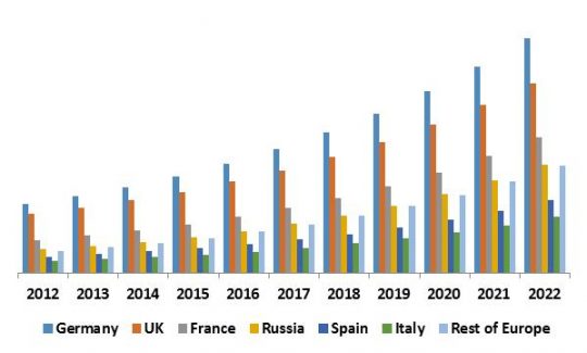 Europe Managed Security Services Market Revenue by Region, 2015 – 2022 (in USD Billion)