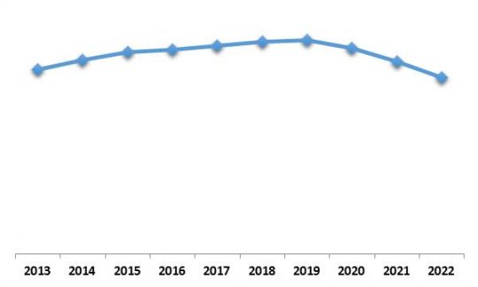 Europe Security Analytics Market Growth Trend, 2013-2022