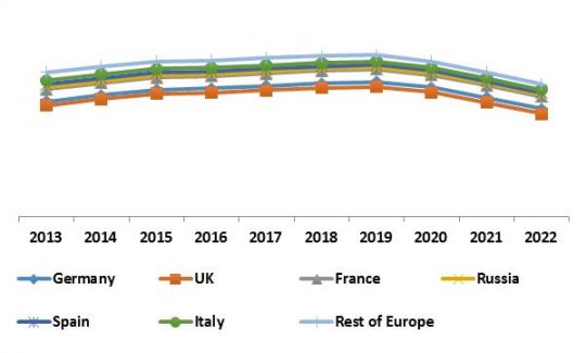 Europe Security Analytics Market Growth Trend by Country, 2013 – 2022