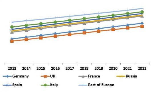 Europe Unified Threat Management Market Revenue Trend by Country, 2013 – 2022 (in %)