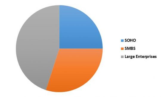 Germany Unified Threat Management Market Revenue Share by Organization Size – 2022 (in %)