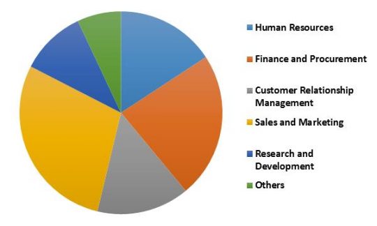 Global Mobile Business Process Management Market Revenue Share by Function– 2015 (in %)