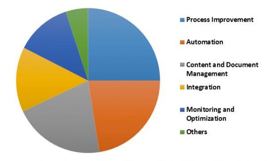 Global Mobile Business Process Management Market Revenue Share by Solution – 2022 (in %)