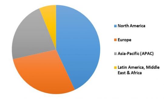 Global Security Analytics Market Revenue Share by Region – 2022 (in %)