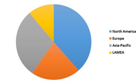 Global Streaming Analytics Market Revenue Share by Region – 2022 (in %)