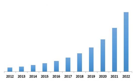 Global Streaming Analytics Market Revenue Trend, 2012-2022 ( In USD Million)