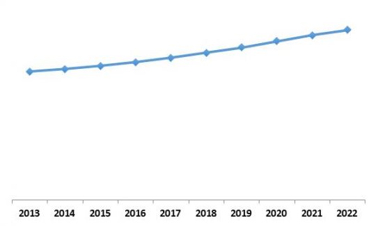 LAMEA Automatic Content Recognition Market Growth Trend, 2013-2022