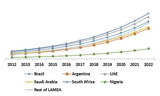 LAMEA Managed Security Services Growth Trend by Country, 2015 – 2022