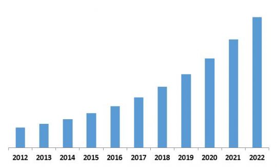 LAMEA Managed Security Services Revenue Trend, 2012-2022 ( In USD Billion)