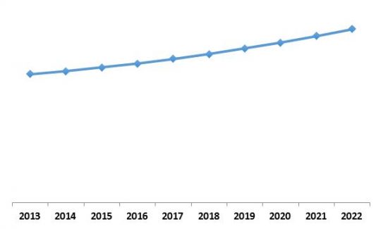 LAMEA Streaming Analytics Market Growth Trend, 2013-2022