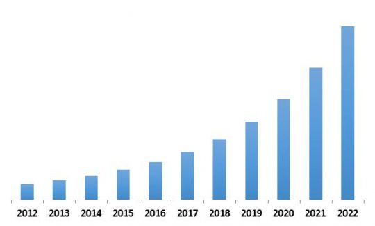 North America Automatic Content Recognition Market Revenue Trend, 2012-2022 ( In USD Million)