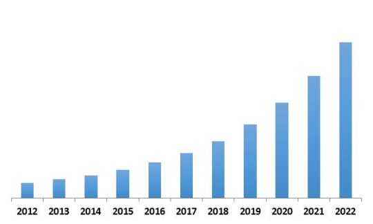 North America IoT Security Market Revenue Trend, 2012-2022 ( In USD Million)