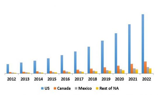 North America IoT Security Market Revenue by Country, 2012-2022
