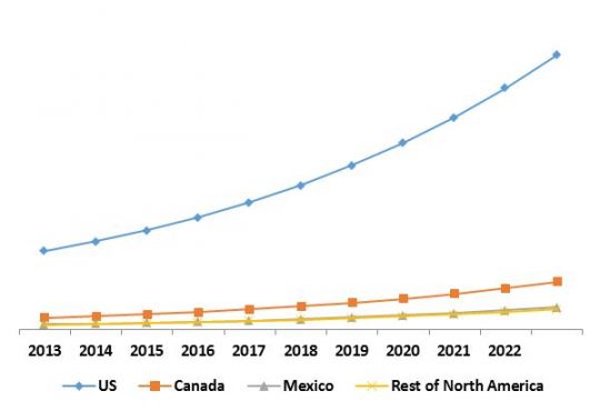 North America Managed Security Services Market Growth Trend by Country, 2015 – 2022