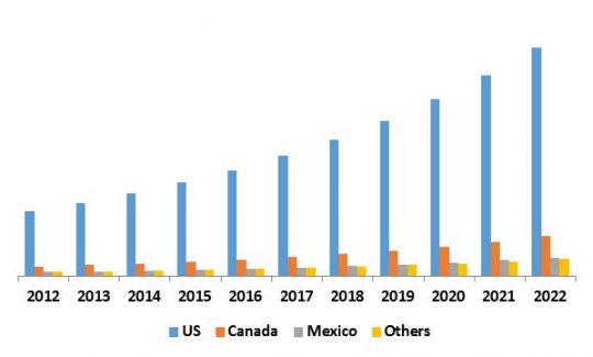 North America Managed Security Services Market Revenue by Country, 2015-2022 (in USD Billion)