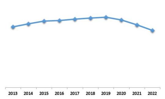 North America Security Analytics Market Growth Trend, 2013-2022