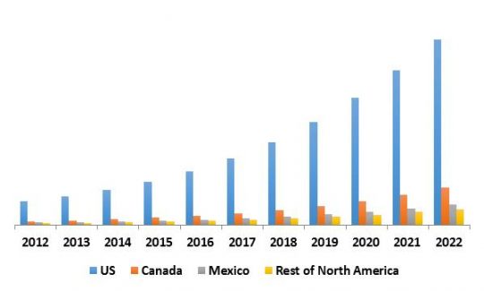 North America Security Analytics Market Revenue Trend by Country, 2012-2022 ( In USD Billion)