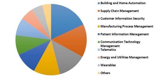 US IoT Security Market Revenue Share by Application– 2015 (in %)