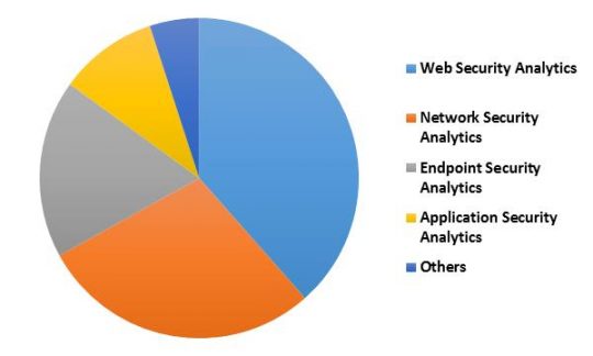 US Security Analytics Market Revenue Share by Application– 2015 (in %)