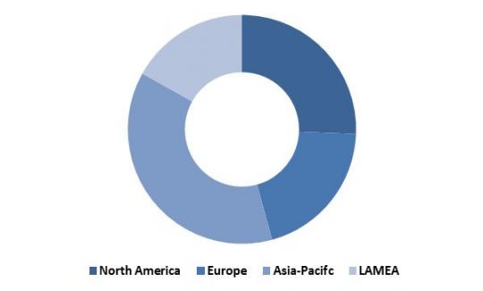 Global ATM Market Revenue Share by Region– 2015 (in %)