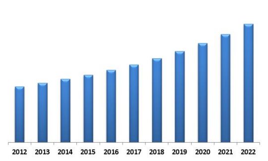 Global ATM Market Revenue Trend, 2012-2022 ( In USD Million)