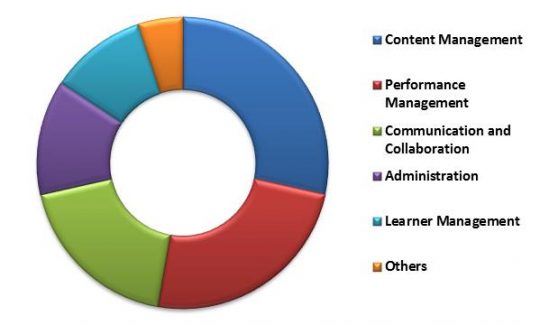 Global Learning Management System Market Revenue Share by Application Type – 2015 (in %)