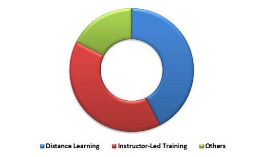 Global Learning Management System Market Revenue Share by Delivery Mode – 2022 (in %)
