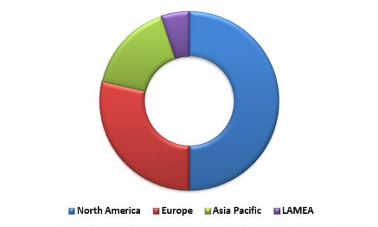 Global Learning Management System Market Revenue Share by Region– 2015 (in %)