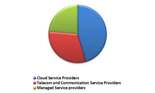 South Africa Disaster Recovery as a Service Market Revenue Share by Provider Type– 2015 (in %)